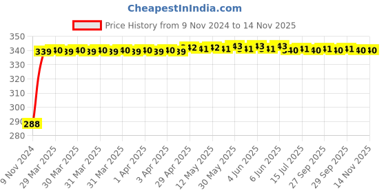 moglix.com Inder 8 inch Adjustable Wrench, P-36A inder Price History Graph from 9 Nov 2024 to 12 Nov 2025