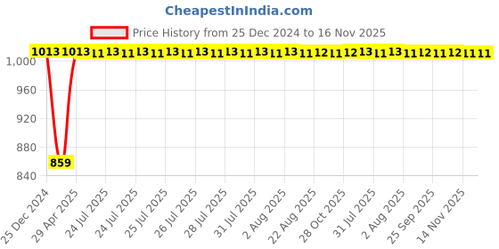 moglix.com Inder 8 inch Aluminium Handle American Heavy Duty Pipe Wrench, P-671A inder Price History Graph from 25 Dec 2024 to 16 Nov 2025