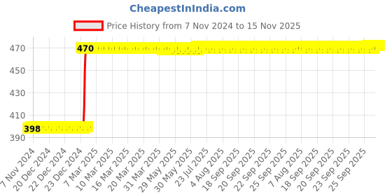 moglix.com Inder 8 inch Heavy Duty Offset Pipe Wrench, P-332A inder Price History Graph from 7 Nov 2024 to 15 Nov 2025