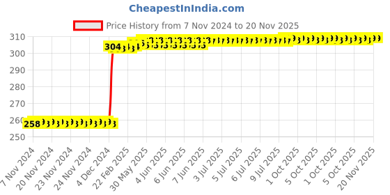 moglix.com Inder 8x9mm DIN-838 Bi-Hexagon Ring Spanner inder Price History Graph from 7 Nov 2024 to 19 Nov 2025