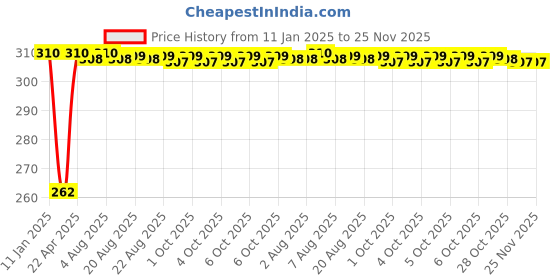 moglix.com Inder Combination Spanner, Size: 11 mm inder Price History Graph from 11 Jan 2025 to 24 Nov 2025
