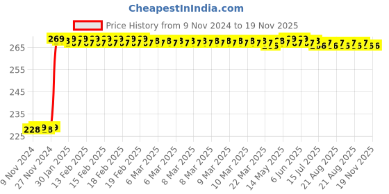 moglix.com Inder Combination Spanner, Size: 18 mm inder Price History Graph from 9 Nov 2024 to 19 Nov 2025