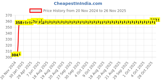 moglix.com Inder Combination Spanner, Size: 21 mm inder Price History Graph from 20 Nov 2024 to 26 Nov 2025
