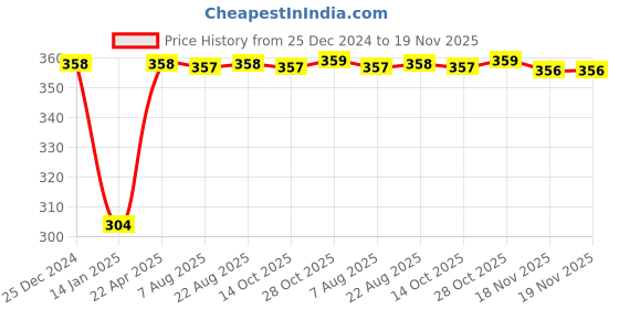 moglix.com Inder Combination Spanner, Size: 22 mm inder Price History Graph from 25 Dec 2024 to 19 Nov 2025