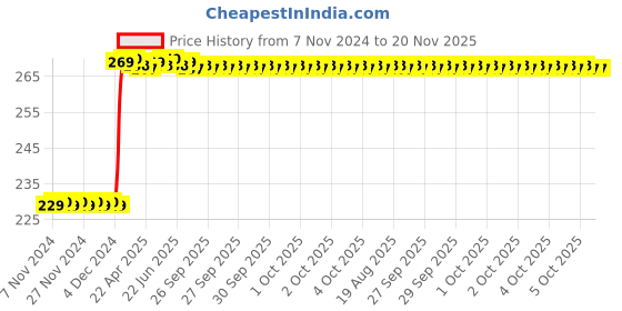 moglix.com Inder Combination Spanner, Size: 24 mm inder Price History Graph from 7 Nov 2024 to 19 Nov 2025