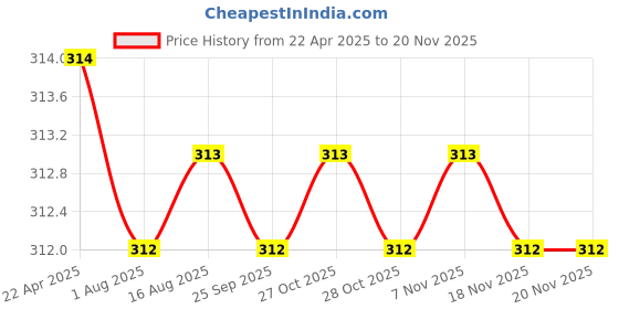 moglix.com Inder Combination Spanner, Size: 25 mm inder Price History Graph from 22 Apr 2025 to 19 Nov 2025
