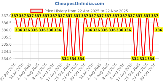 moglix.com Inder Combination Spanner, Size: 26 mm inder Price History Graph from 22 Apr 2025 to 22 Nov 2025