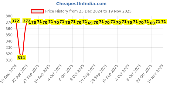 moglix.com Inder Combination Spanner, Size: 27 mm inder Price History Graph from 25 Dec 2024 to 19 Nov 2025