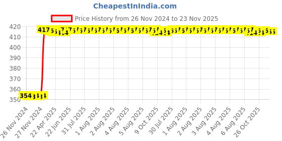moglix.com Inder Combination Spanner, Size: 28 mm inder Price History Graph from 26 Nov 2024 to 22 Nov 2025