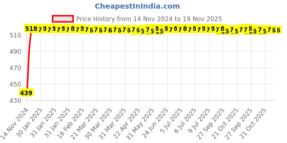 moglix.com Inder Combination Spanner, Size: 30 mm inder Price History Graph from 14 Nov 2024 to 19 Nov 2025