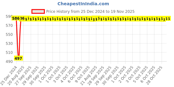 moglix.com Inder Combination Spanner, Size: 32 mm inder Price History Graph from 25 Dec 2024 to 19 Nov 2025