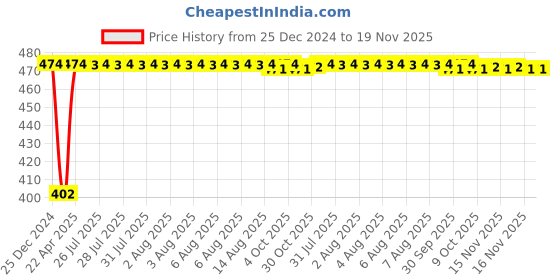 moglix.com Inder Combination Spanner, Size: 6 mm inder Price History Graph from 25 Dec 2024 to 19 Nov 2025