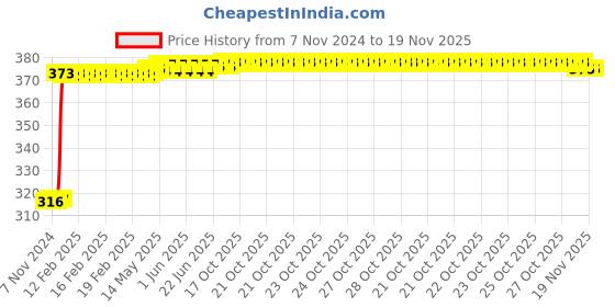 moglix.com Inder Combination Spanner, Size: 7 mm inder Price History Graph from 7 Nov 2024 to 18 Nov 2025