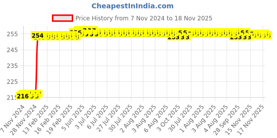 moglix.com Inder Combination Spanner, Size: 7 mm inder Price History Graph from 7 Nov 2024 to 18 Nov 2025