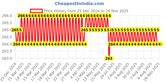moglix.com Inder Combination Spanner, Size: 9 mm inder Price History Graph from 25 Dec 2024 to 25 Nov 2025