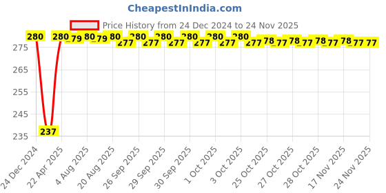 moglix.com Inder Double Open Ended Spanners, Size: 12x13 mm inder Price History Graph from 24 Dec 2024 to 24 Nov 2025