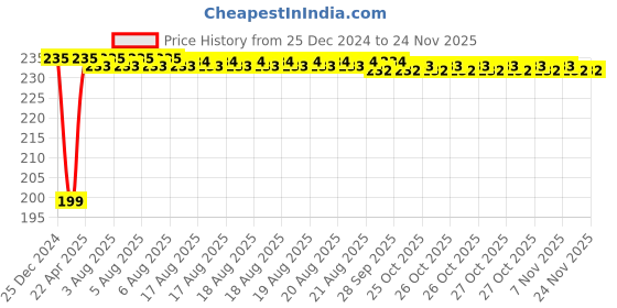 moglix.com Inder Double Open Ended Spanners, Size: 14x15 mm inder Price History Graph from 25 Dec 2024 to 24 Nov 2025