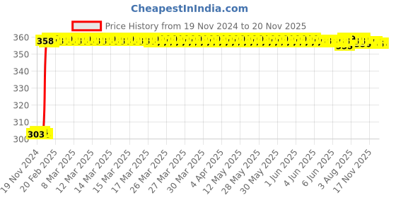 moglix.com Inder Double Open Ended Spanners, Size: 18x19 mm inder Price History Graph from 19 Nov 2024 to 19 Nov 2025
