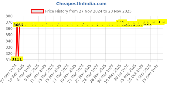 moglix.com Inder Double Open Ended Spanners, Size: 21x23 mm inder Price History Graph from 27 Nov 2024 to 23 Nov 2025