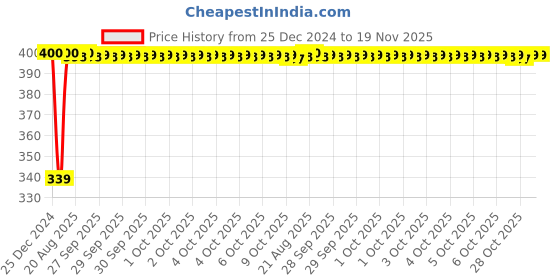 moglix.com Inder Double Open Ended Spanners, Size: 30x32 mm inder Price History Graph from 25 Dec 2024 to 19 Nov 2025