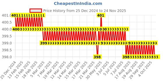 moglix.com Inder Elliptical Type Combination Spanner, Size: 11 mm inder Price History Graph from 25 Dec 2024 to 24 Nov 2025
