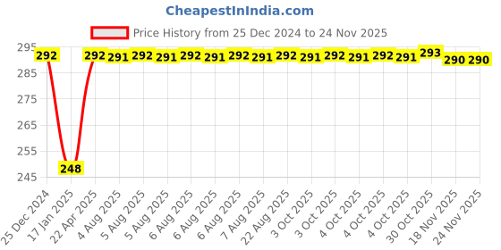 moglix.com Inder Elliptical Type Combination Spanner, Size: 17 mm inder Price History Graph from 25 Dec 2024 to 24 Nov 2025