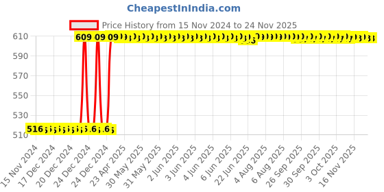 moglix.com Inder Elliptical Type Combination Spanner, Size: 30 mm inder Price History Graph from 15 Nov 2024 to 24 Nov 2025