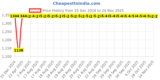 moglix.com Inder Elliptical Type Combination Spanner, Size: 36 mm inder Price History Graph from 25 Dec 2024 to 24 Nov 2025