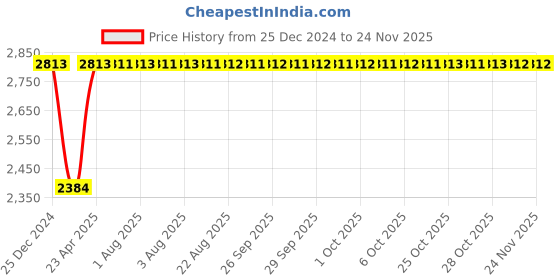 moglix.com Inder Elliptical Type Combination Spanner, Size: 44 mm inder Price History Graph from 25 Dec 2024 to 24 Nov 2025