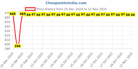 moglix.com Inder P-189A 1.5mm Metric Hex Allen Keys inder Price History Graph from 25 Dec 2024 to 11 Nov 2025