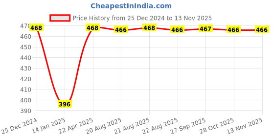 moglix.com Inder P-189B 2mm Metric Hex Allen Keys inder Price History Graph from 25 Dec 2024 to 11 Nov 2025