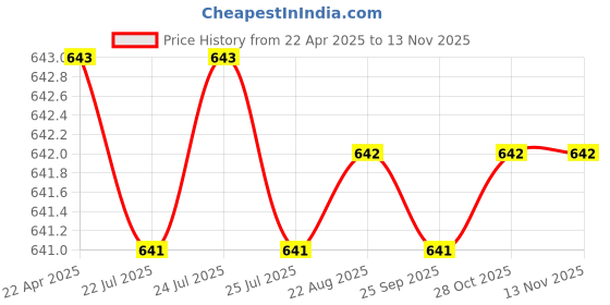 moglix.com Inder P-189H 8mm Metric Hex Allen Keys inder Price History Graph from 22 Apr 2025 to 12 Nov 2025