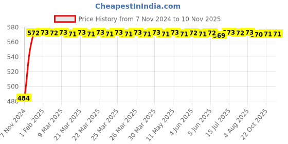 moglix.com Inder P-189I 10mm Metric Hex Allen Keys inder Price History Graph from 7 Nov 2024 to 10 Nov 2025