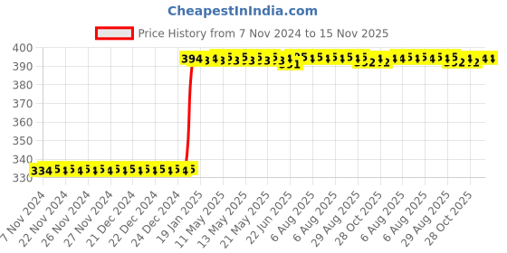 moglix.com Inder P-189J 12mm Metric Hex Allen Keys inder Price History Graph from 7 Nov 2024 to 15 Nov 2025