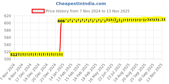 moglix.com Inder P-189K 14mm Metric Hex Allen Keys inder Price History Graph from 7 Nov 2024 to 10 Nov 2025