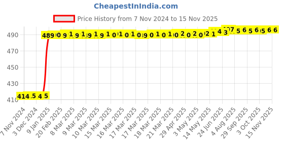 moglix.com Inder P-189L 17mm Metric Hex Allen Keys inder Price History Graph from 7 Nov 2024 to 13 Nov 2025