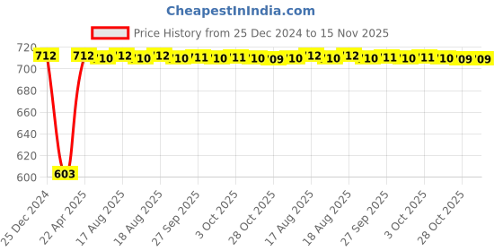 moglix.com Inder P-189M 19mm Metric Hex Allen Keys inder Price History Graph from 25 Dec 2024 to 14 Nov 2025