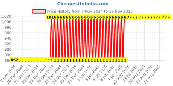 moglix.com Inder P-189N 22mm Metric Hex Allen Keys inder Price History Graph from 7 Nov 2024 to 12 Nov 2025