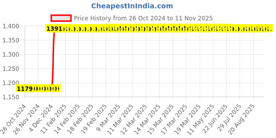 moglix.com Inder P-189O 24mm Metric Hex Allen Keys inder Price History Graph from 26 Oct 2024 to 11 Nov 2025
