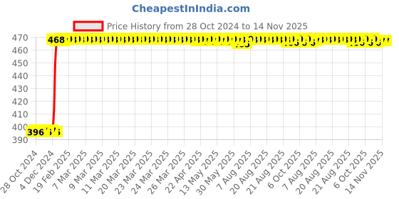 moglix.com Inder P-190A 1/16 inch Imperial Hex Allen Keys inder Price History Graph from 28 Oct 2024 to 13 Nov 2025