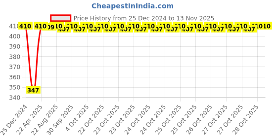 moglix.com Inder P-190B 5/64 inch Imperial Hex Allen Keys inder Price History Graph from 25 Dec 2024 to 12 Nov 2025