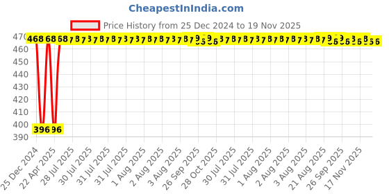 moglix.com Inder P-190D 1/8 inch Imperial Hex Allen Keys inder Price History Graph from 25 Dec 2024 to 19 Nov 2025