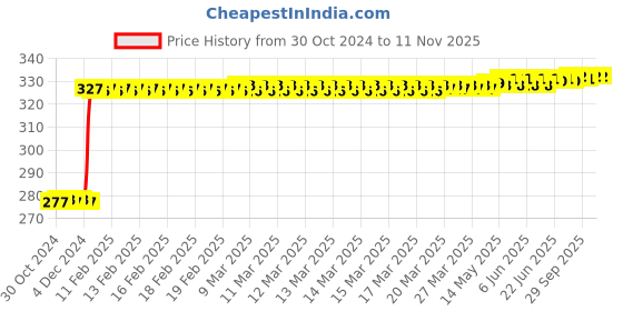 moglix.com Inder P-190E 5/32 inch Imperial Hex Allen Keys inder Price History Graph from 30 Oct 2024 to 11 Nov 2025