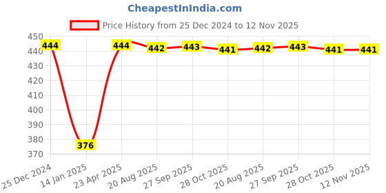 moglix.com Inder P-190F 3/16 inch Imperial Hex Allen Keys inder Price History Graph from 25 Dec 2024 to 12 Nov 2025