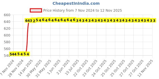 moglix.com Inder P-190I 5/16 inch Imperial Hex Allen Keys inder Price History Graph from 7 Nov 2024 to 12 Nov 2025