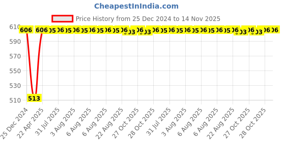 moglix.com Inder P-190L 9/16 inch Imperial Hex Allen Keys inder Price History Graph from 25 Dec 2024 to 14 Nov 2025