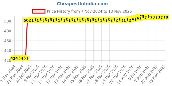 moglix.com Inder P-190M 5/8 inch Imperial Hex Allen Keys inder Price History Graph from 7 Nov 2024 to 12 Nov 2025
