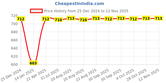 moglix.com Inder P-190N 3/4 inch Imperial Hex Allen Keys inder Price History Graph from 25 Dec 2024 to 10 Nov 2025