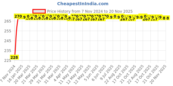 moglix.com Inder P-19B 5mm T-Socket inder Price History Graph from 7 Nov 2024 to 20 Nov 2025