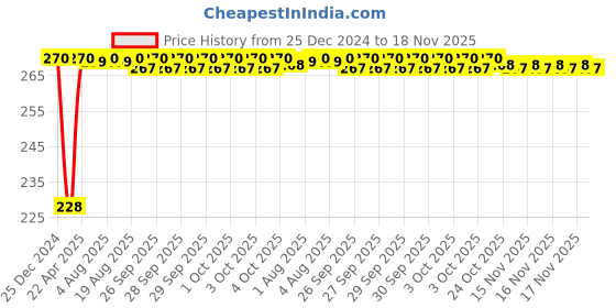 moglix.com Inder P-19C 6mm T-Socket inder Price History Graph from 25 Dec 2024 to 18 Nov 2025
